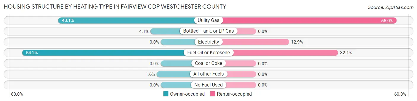 Housing Structure by Heating Type in Fairview CDP Westchester County