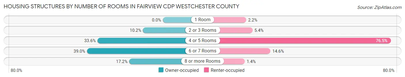 Housing Structures by Number of Rooms in Fairview CDP Westchester County