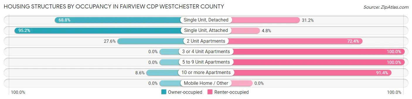 Housing Structures by Occupancy in Fairview CDP Westchester County
