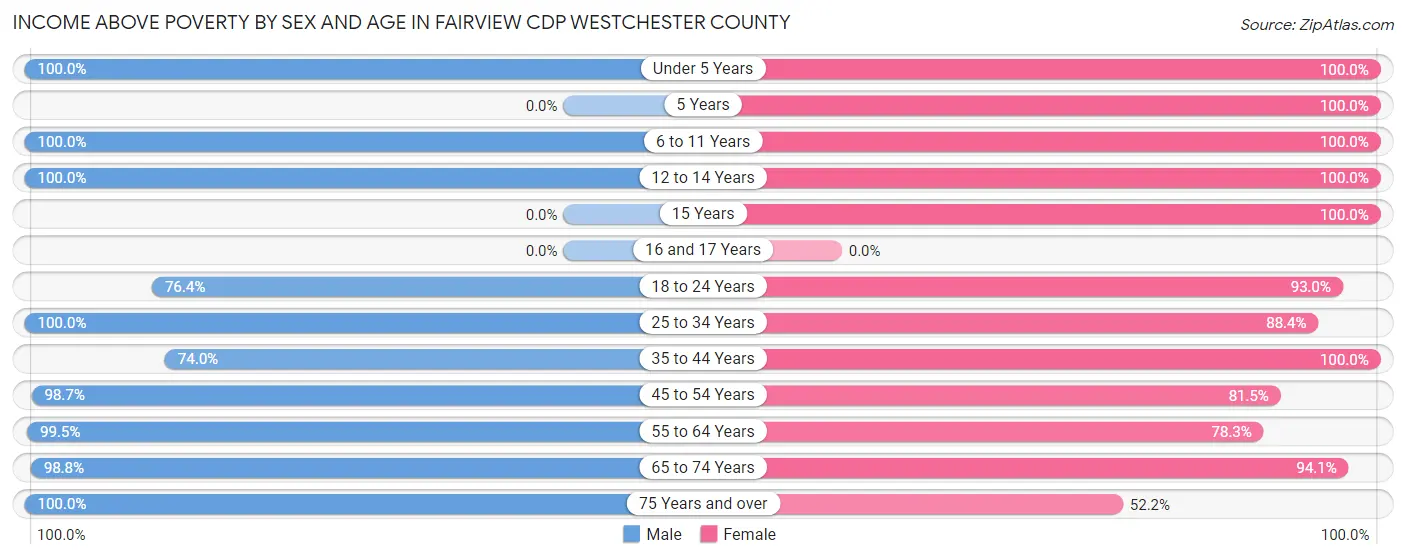 Income Above Poverty by Sex and Age in Fairview CDP Westchester County