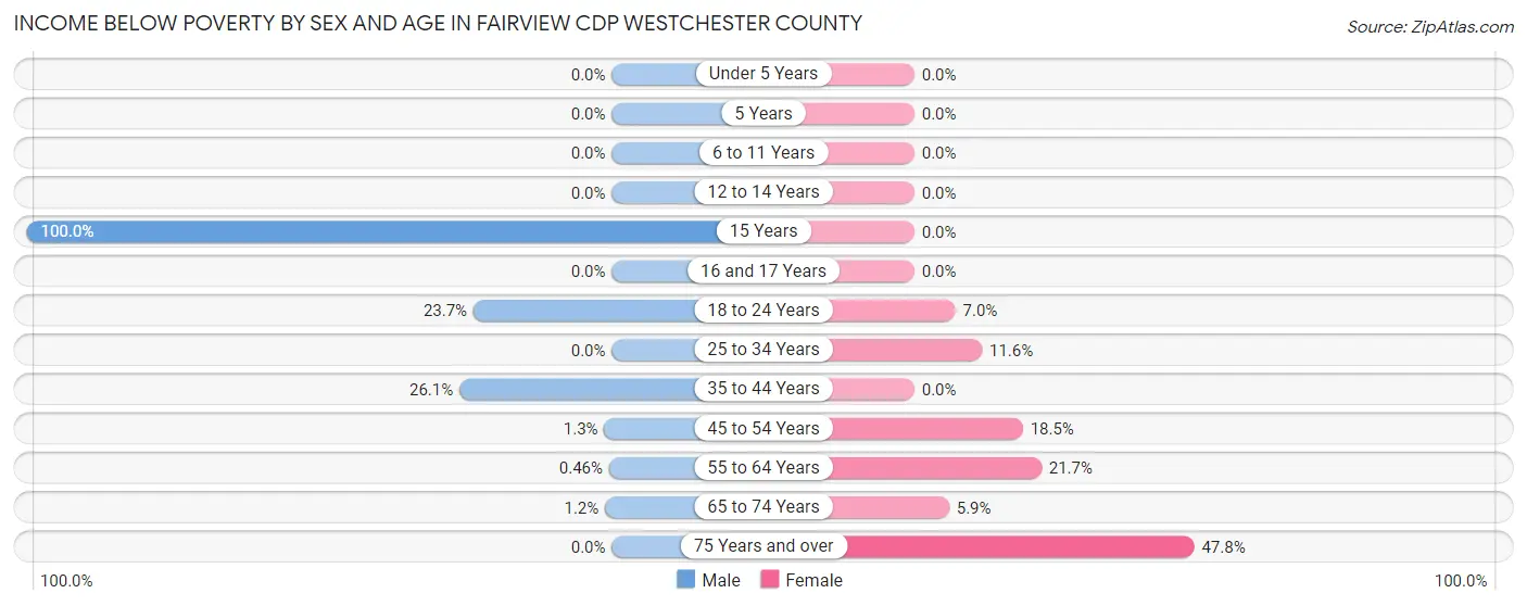 Income Below Poverty by Sex and Age in Fairview CDP Westchester County