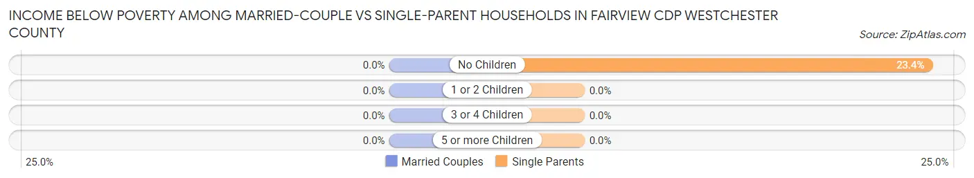 Income Below Poverty Among Married-Couple vs Single-Parent Households in Fairview CDP Westchester County