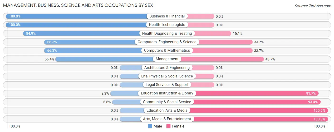 Management, Business, Science and Arts Occupations by Sex in Fairview CDP Westchester County