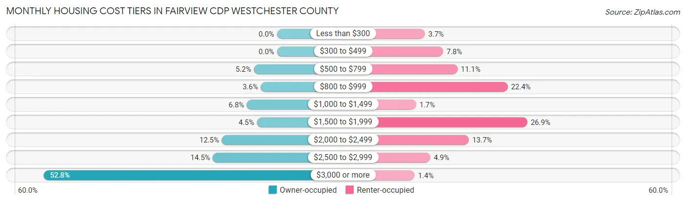 Monthly Housing Cost Tiers in Fairview CDP Westchester County