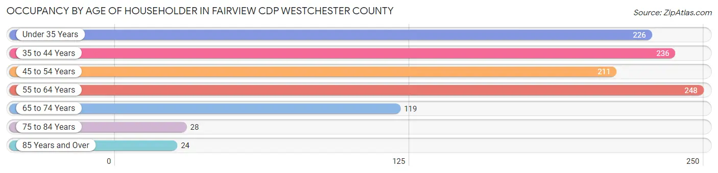 Occupancy by Age of Householder in Fairview CDP Westchester County