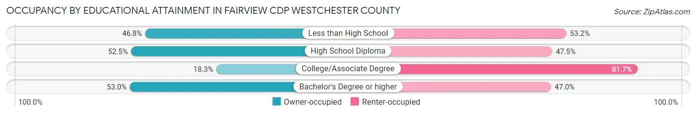 Occupancy by Educational Attainment in Fairview CDP Westchester County