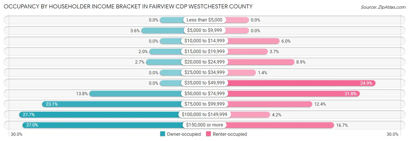 Occupancy by Householder Income Bracket in Fairview CDP Westchester County