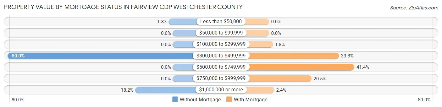 Property Value by Mortgage Status in Fairview CDP Westchester County
