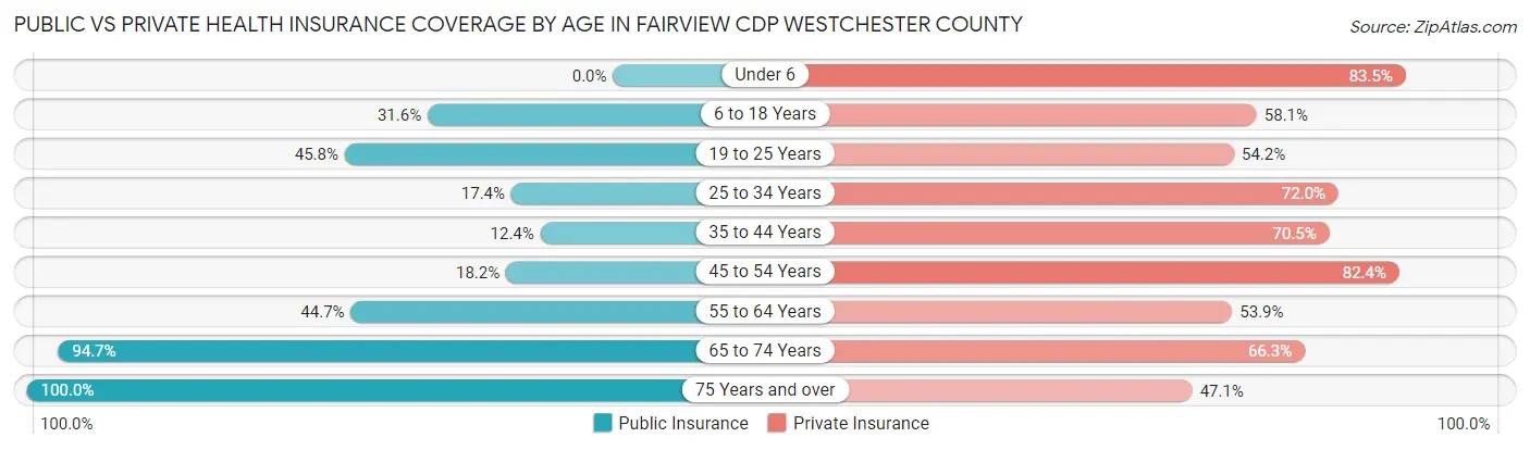 Public vs Private Health Insurance Coverage by Age in Fairview CDP Westchester County