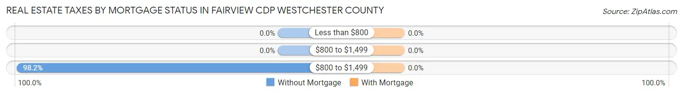 Real Estate Taxes by Mortgage Status in Fairview CDP Westchester County