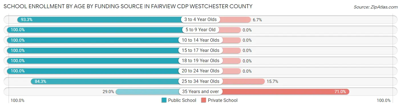 School Enrollment by Age by Funding Source in Fairview CDP Westchester County