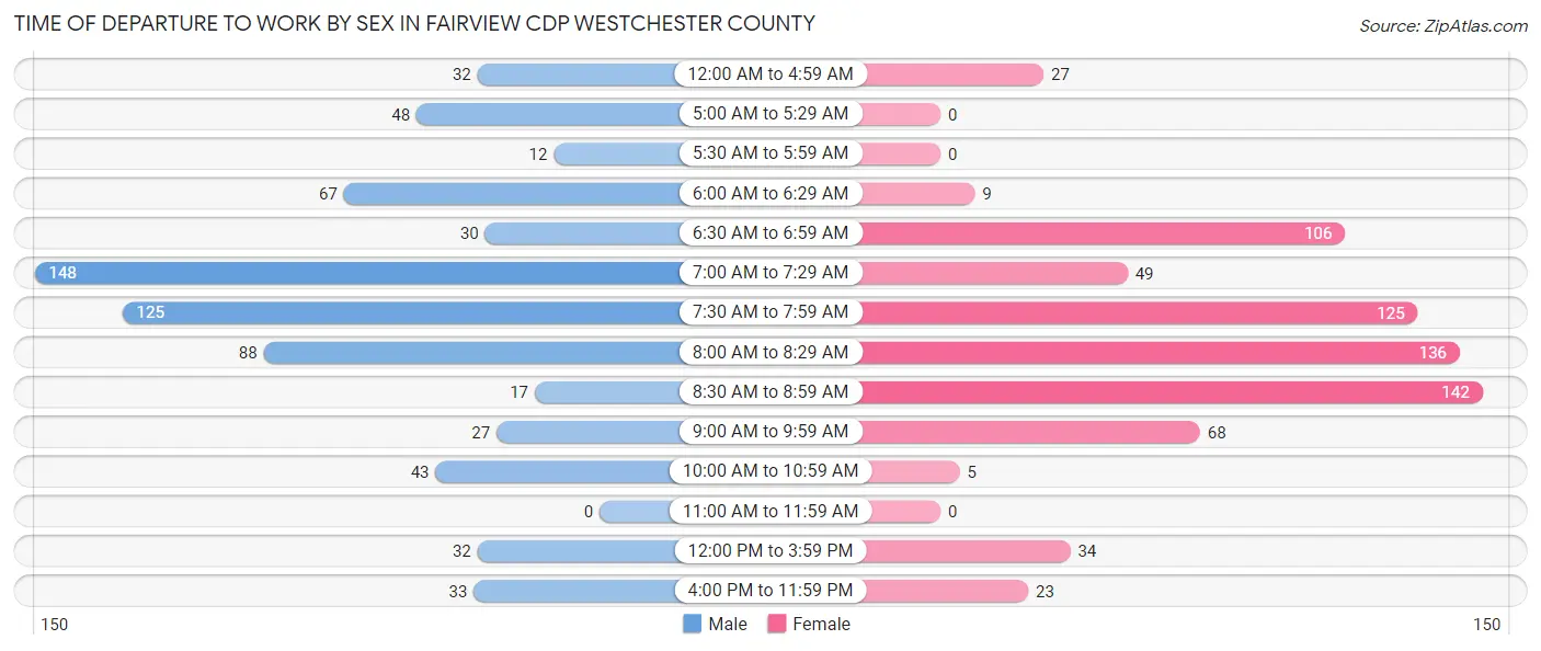 Time of Departure to Work by Sex in Fairview CDP Westchester County