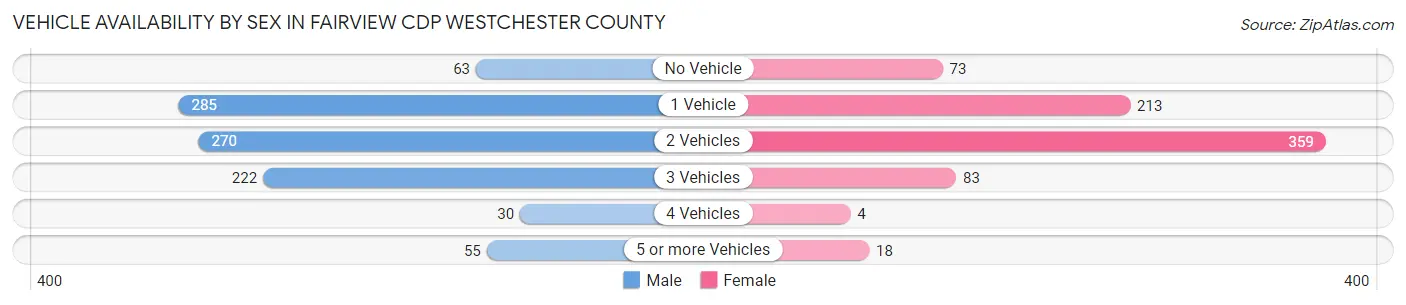 Vehicle Availability by Sex in Fairview CDP Westchester County