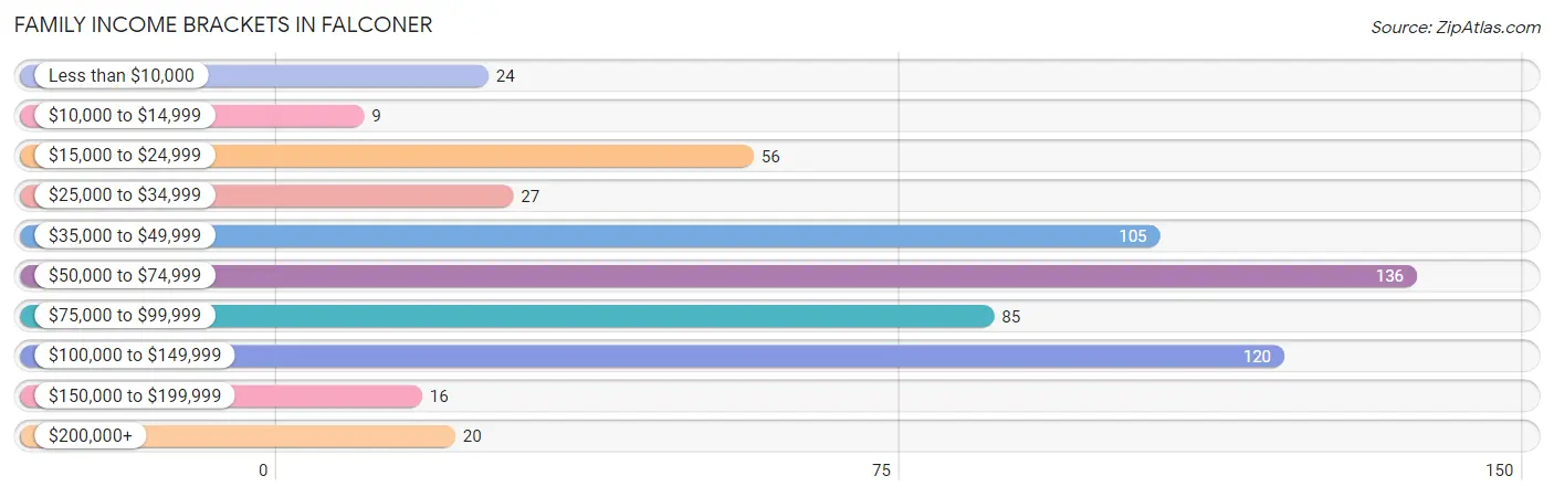 Family Income Brackets in Falconer