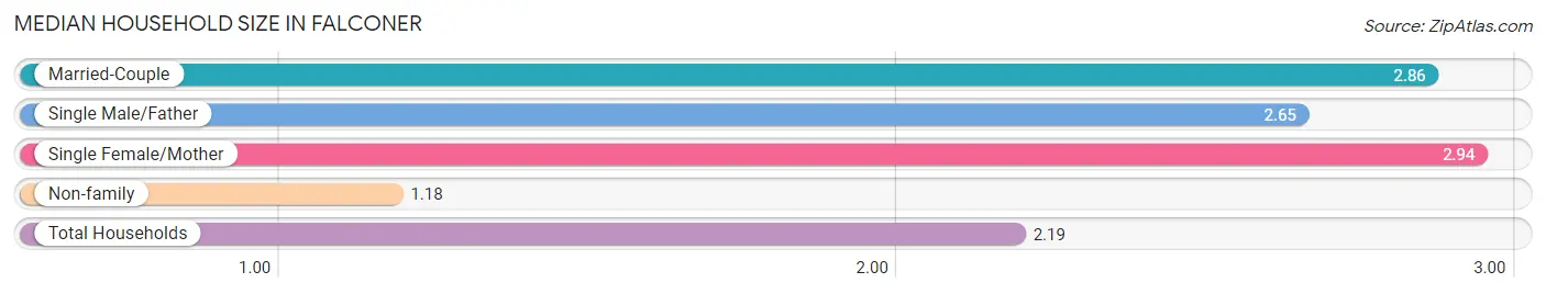 Median Household Size in Falconer