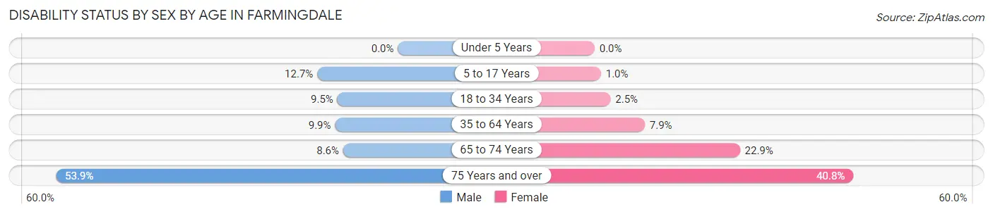Disability Status by Sex by Age in Farmingdale