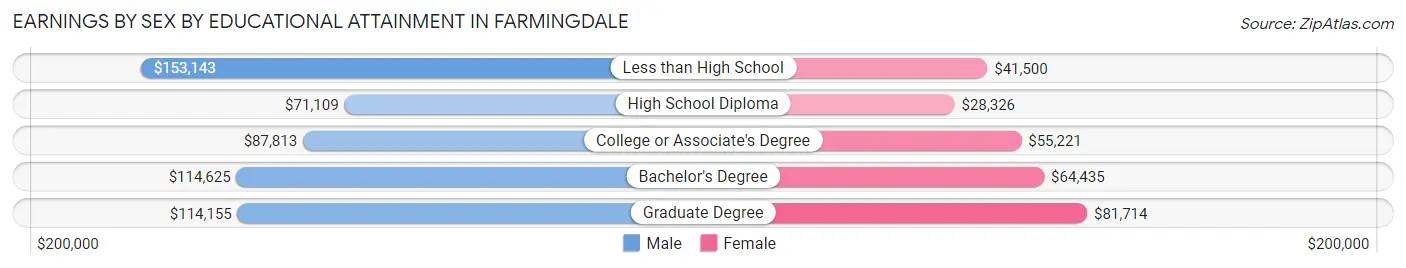 Earnings by Sex by Educational Attainment in Farmingdale