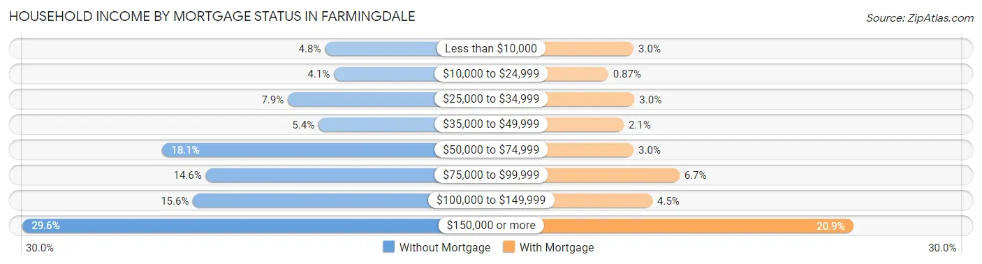 Household Income by Mortgage Status in Farmingdale