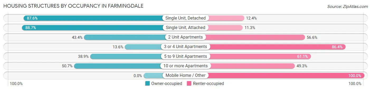 Housing Structures by Occupancy in Farmingdale