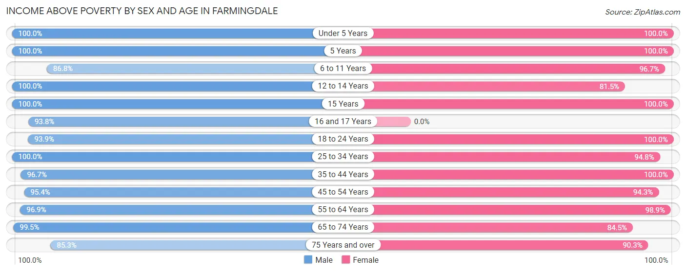 Income Above Poverty by Sex and Age in Farmingdale