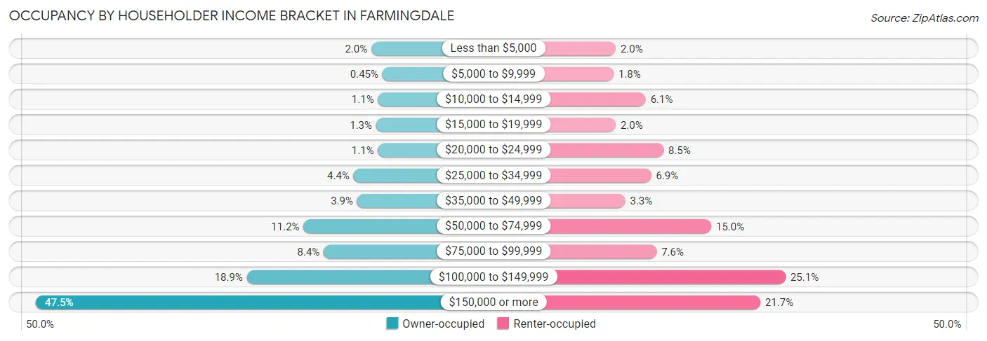 Occupancy by Householder Income Bracket in Farmingdale