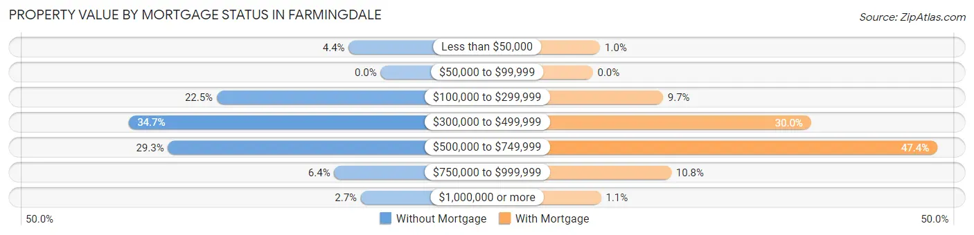 Property Value by Mortgage Status in Farmingdale