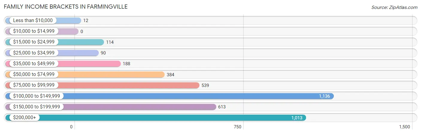 Family Income Brackets in Farmingville