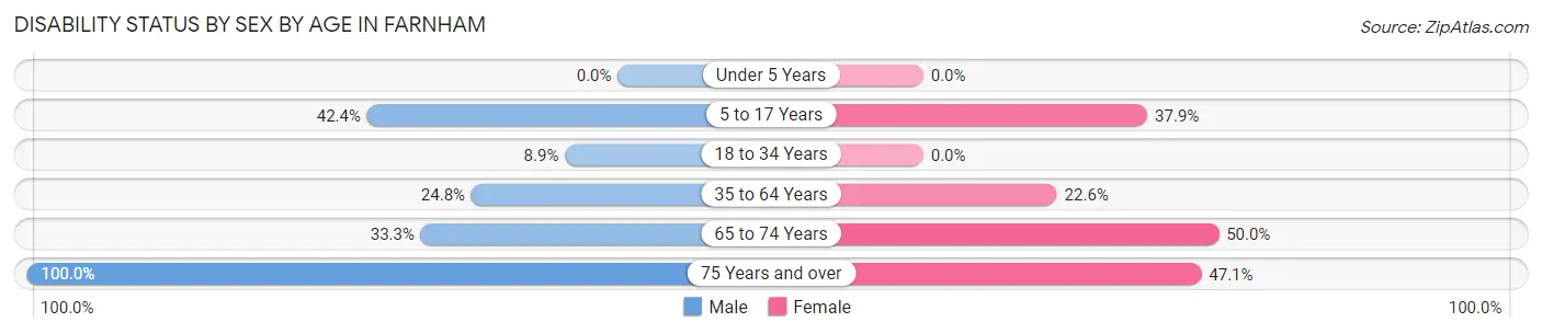 Disability Status by Sex by Age in Farnham