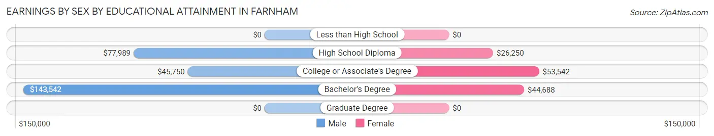 Earnings by Sex by Educational Attainment in Farnham