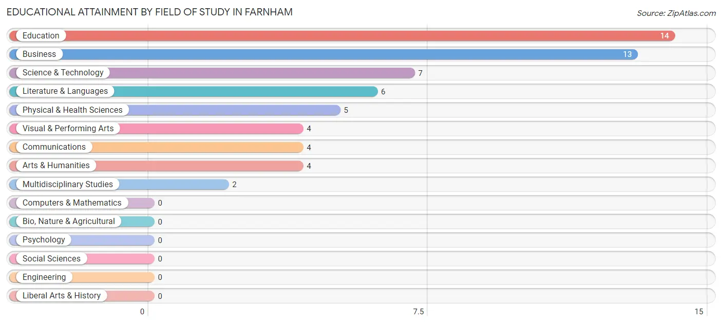 Educational Attainment by Field of Study in Farnham