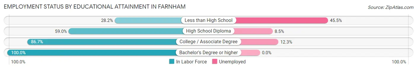Employment Status by Educational Attainment in Farnham