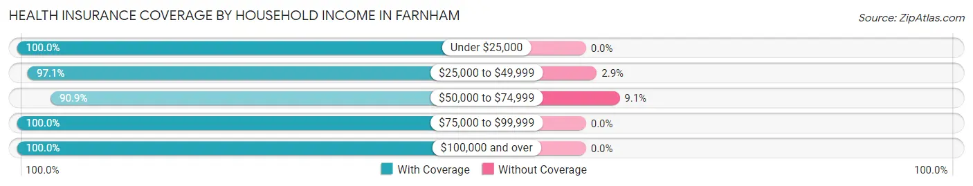 Health Insurance Coverage by Household Income in Farnham