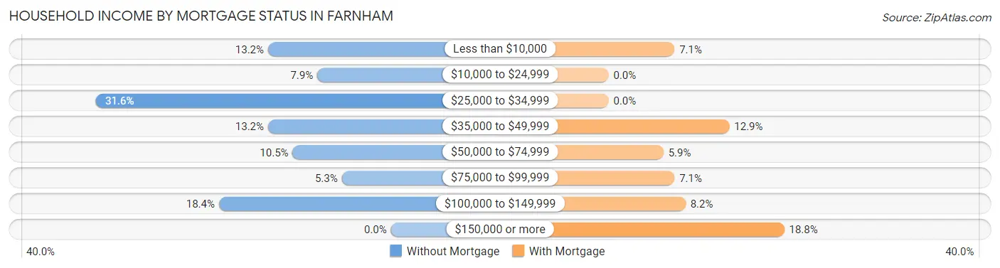 Household Income by Mortgage Status in Farnham