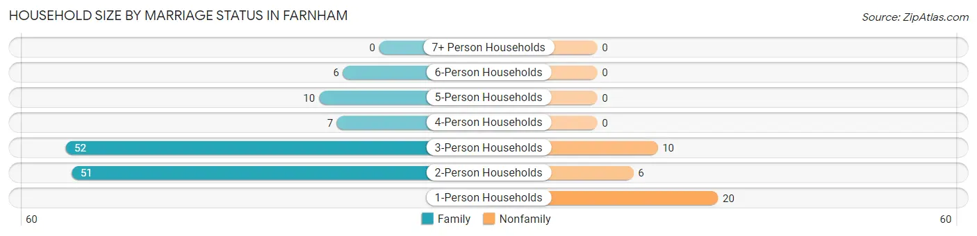 Household Size by Marriage Status in Farnham