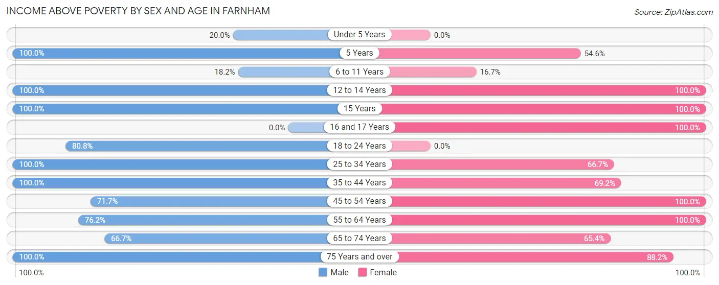 Income Above Poverty by Sex and Age in Farnham