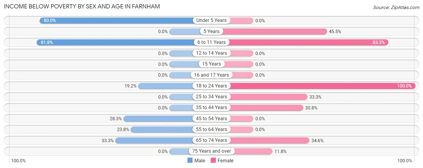 Income Below Poverty by Sex and Age in Farnham