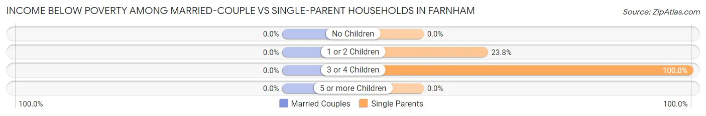 Income Below Poverty Among Married-Couple vs Single-Parent Households in Farnham
