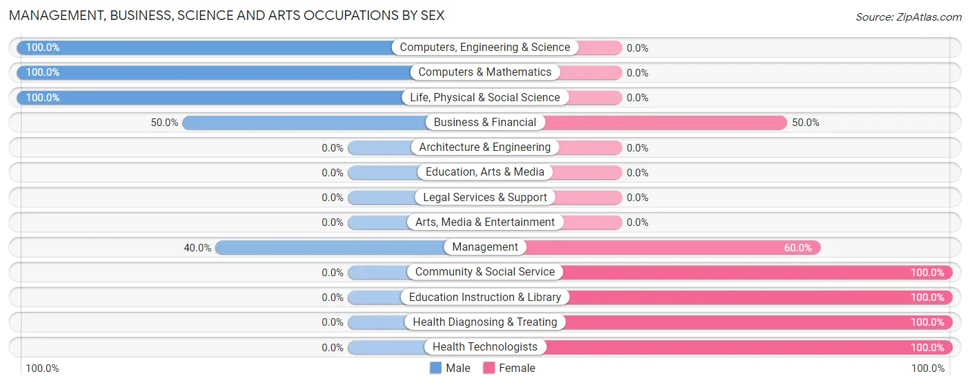 Management, Business, Science and Arts Occupations by Sex in Farnham