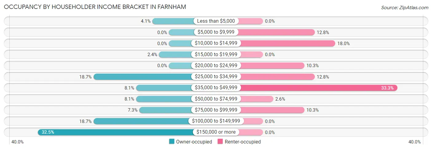 Occupancy by Householder Income Bracket in Farnham