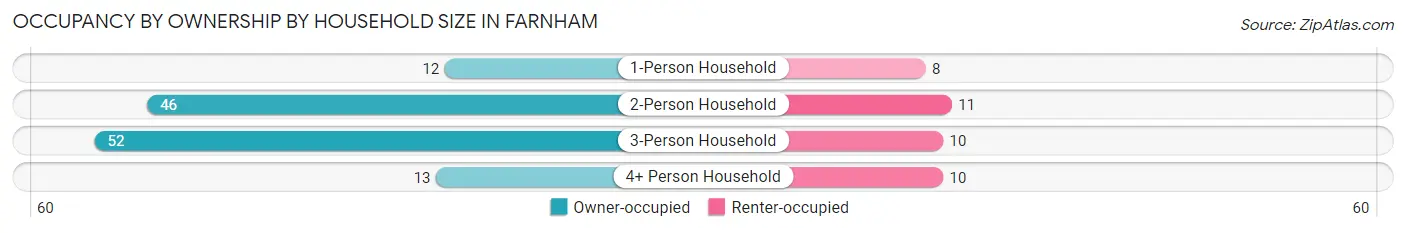 Occupancy by Ownership by Household Size in Farnham
