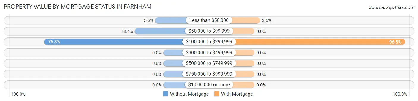 Property Value by Mortgage Status in Farnham