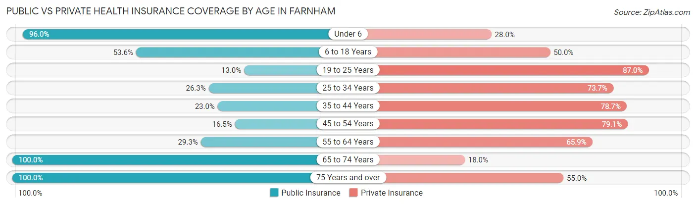 Public vs Private Health Insurance Coverage by Age in Farnham