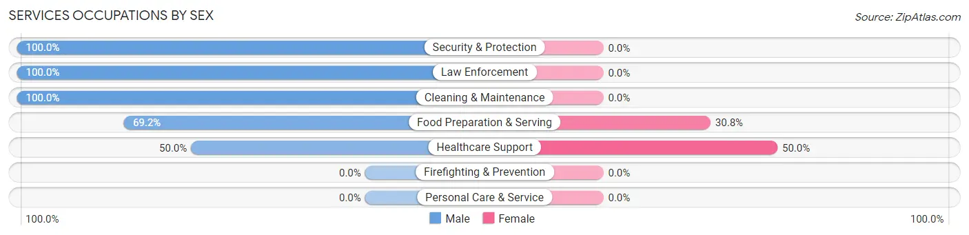 Services Occupations by Sex in Farnham