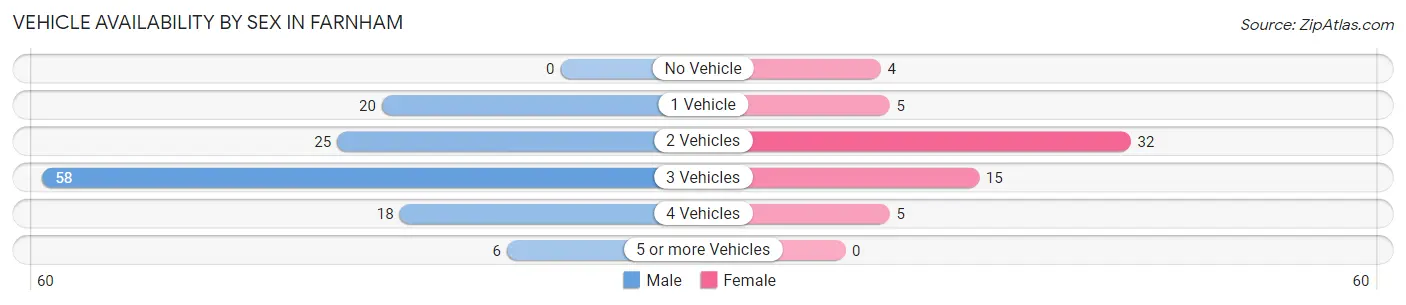 Vehicle Availability by Sex in Farnham