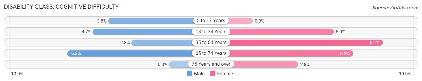 Disability in Fayetteville: <span>Cognitive Difficulty</span>