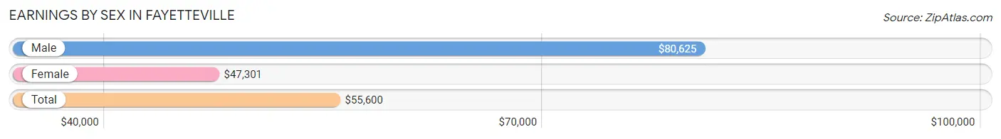 Earnings by Sex in Fayetteville