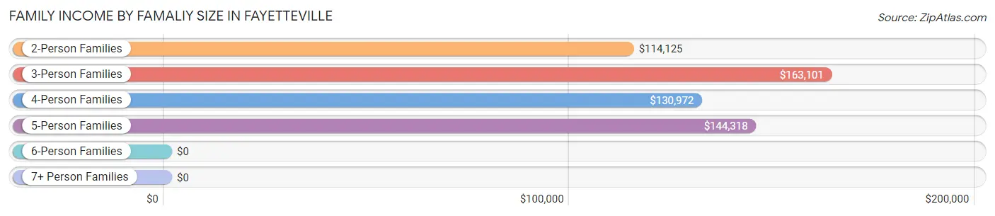 Family Income by Famaliy Size in Fayetteville