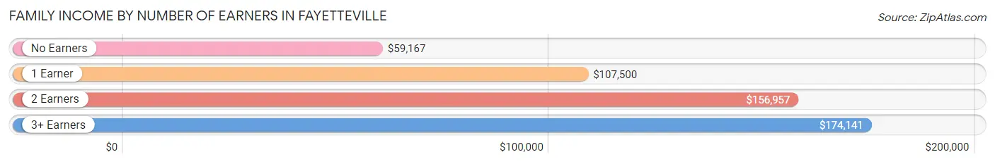 Family Income by Number of Earners in Fayetteville