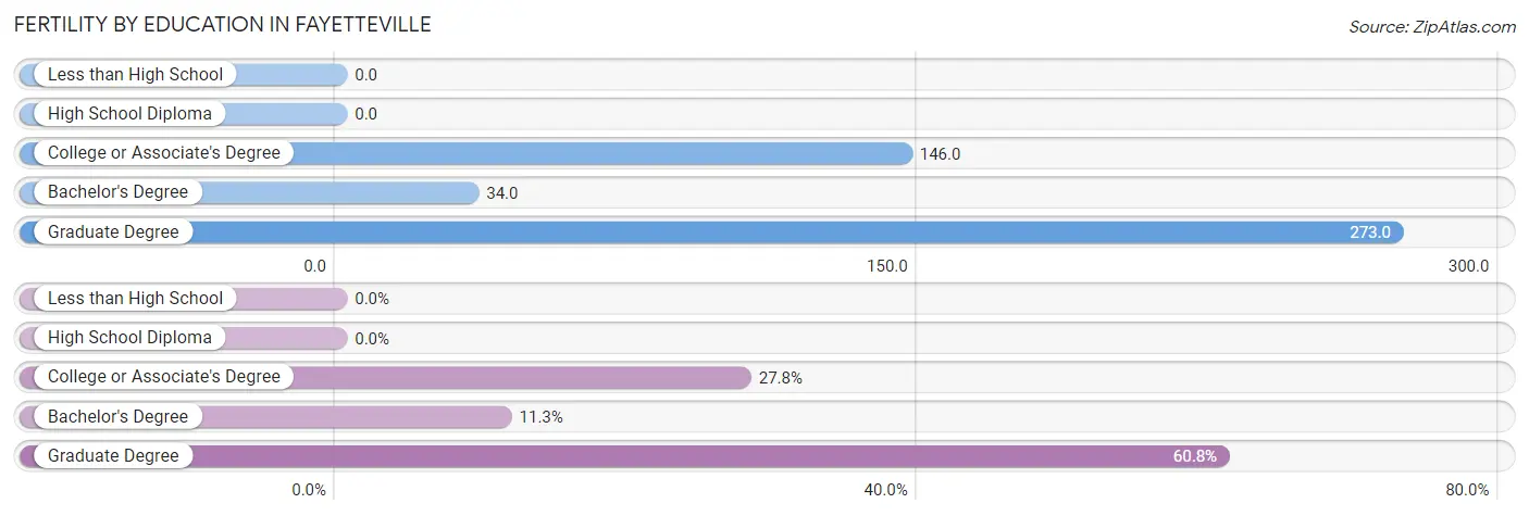 Female Fertility by Education Attainment in Fayetteville