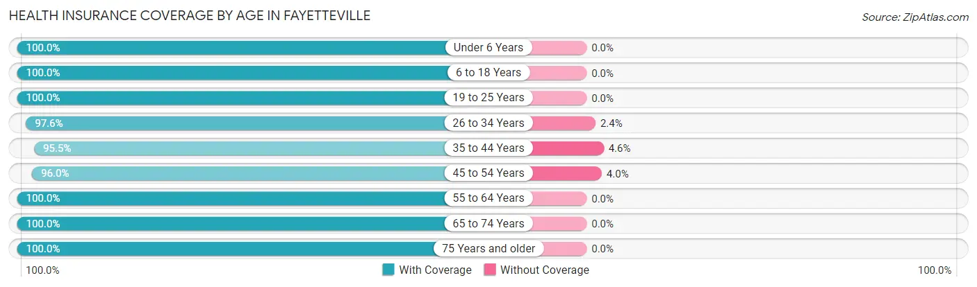 Health Insurance Coverage by Age in Fayetteville